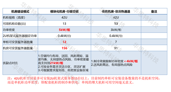 模塊化機(jī)房對比（1） (3)