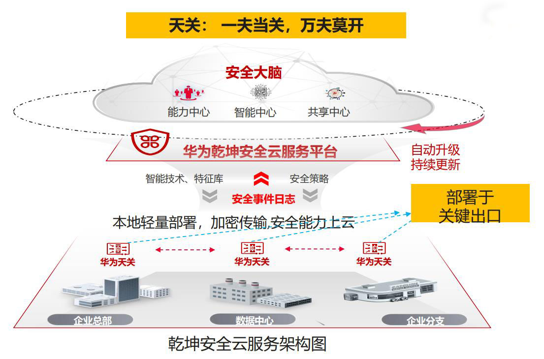 華為乾坤安全云服務解決方案